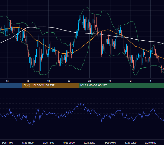2002年8月28日（水） EUR/USD 5分足チャート