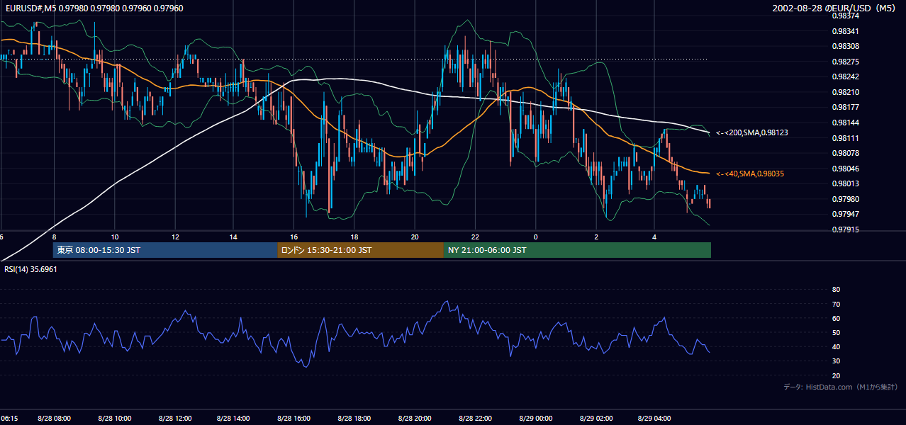 2002年8月28日(水) EUR/USD 5分足チャート