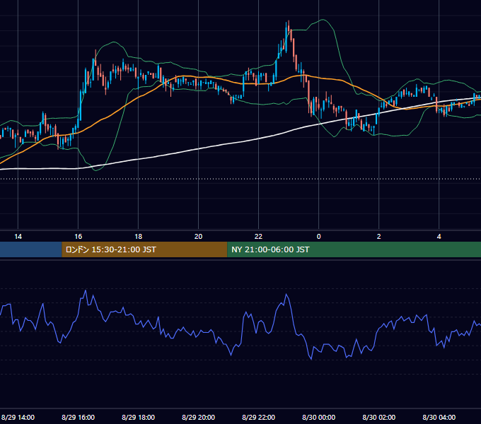 2002年8月29日（木） EUR/USD 5分足チャート