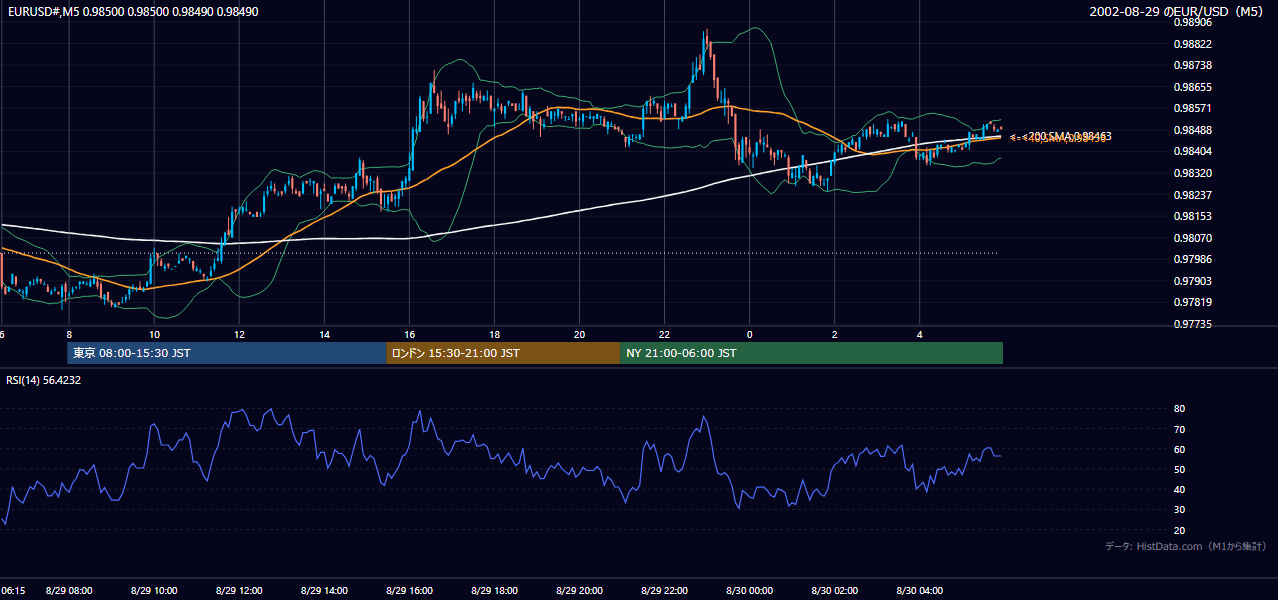 2002年8月29日(木) EUR/USD 5分足チャート