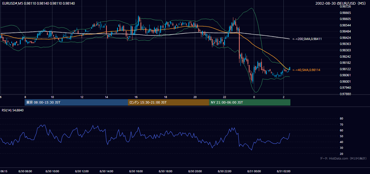 2002-08-30（金） EUR/USD 5分足チャート