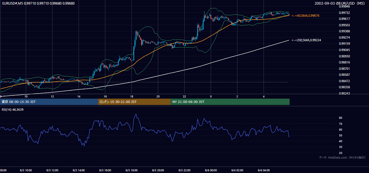 2002年9月3日（火） EUR/USD 5分足チャート