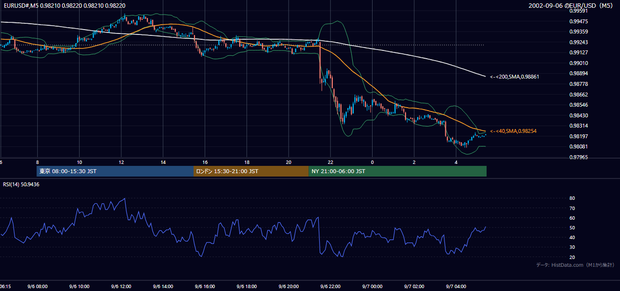 2002年9月6日(金) EUR/USD 5分足チャート