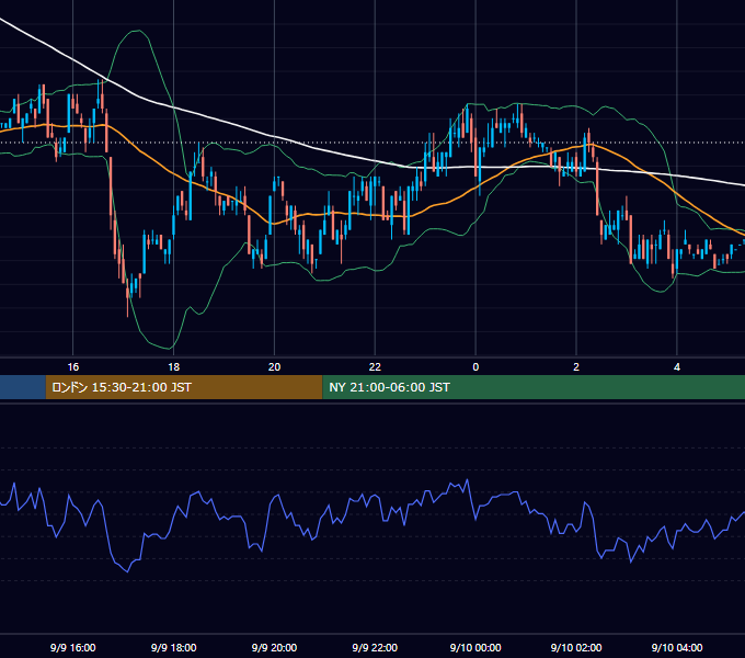 2002年9月9日（月） EUR/USD 5分足チャート