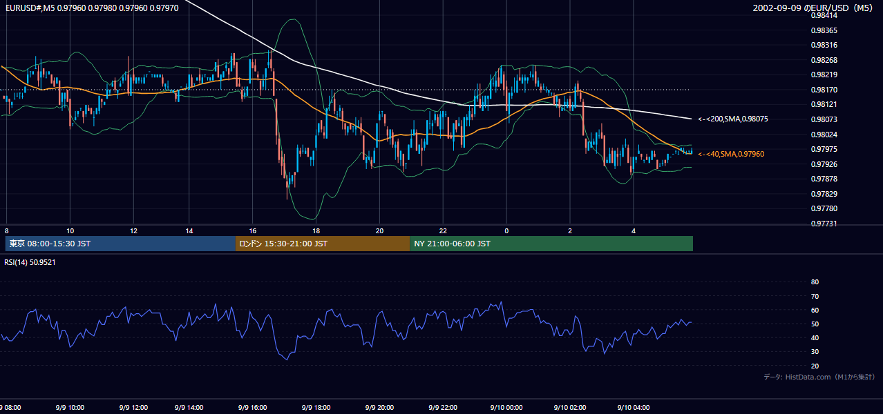 2002年9月9日(月) EUR/USD 5分足チャート