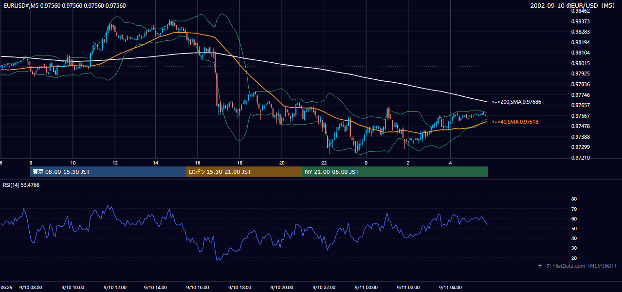 2002年9月10日(火) EUR/USD 5分足チャート