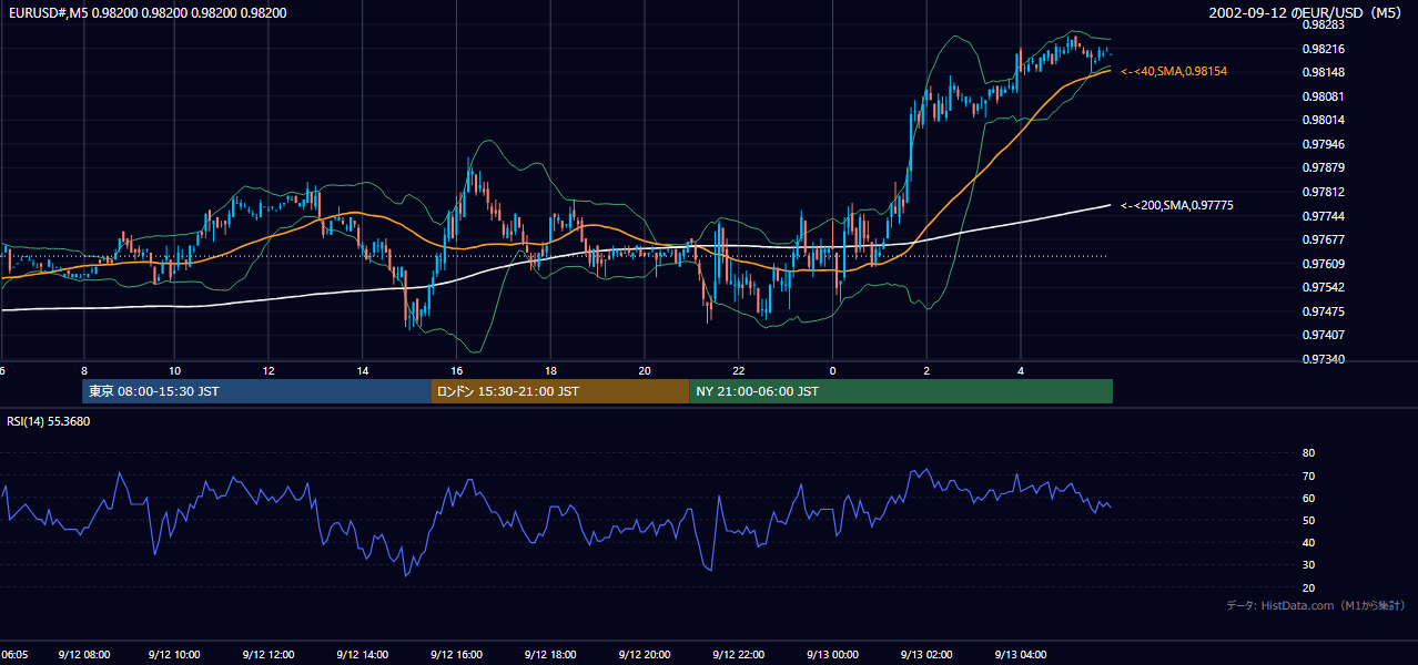 2002年9月12日(木) EUR/USD 5分足チャート