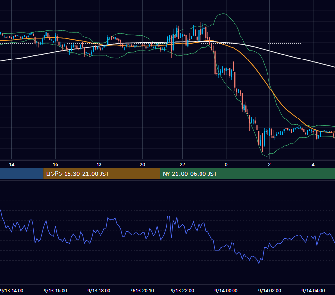 2002年9月13日（金） EUR/USD 5分足チャート