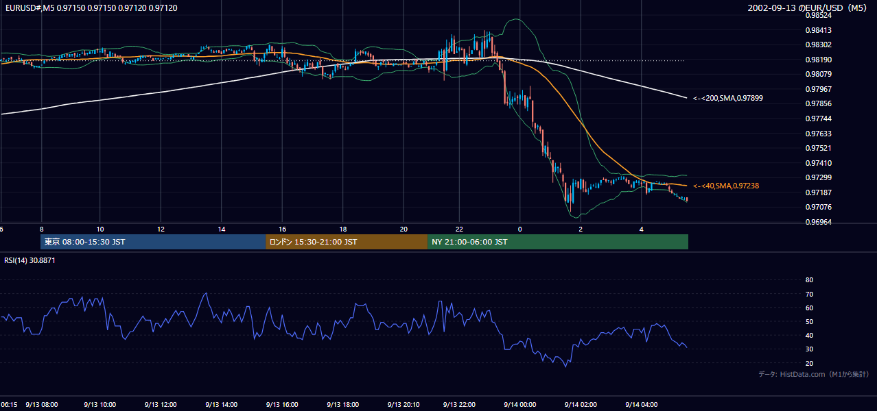 2002年9月13日（金） EUR/USD 5分足チャート
