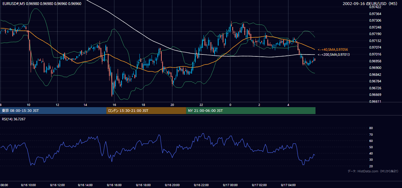 2002年9月16日(月) EUR/USD 5分足チャート