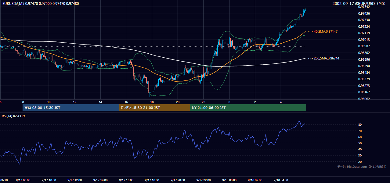2002年9月17日(火) EUR/USD 5分足チャート