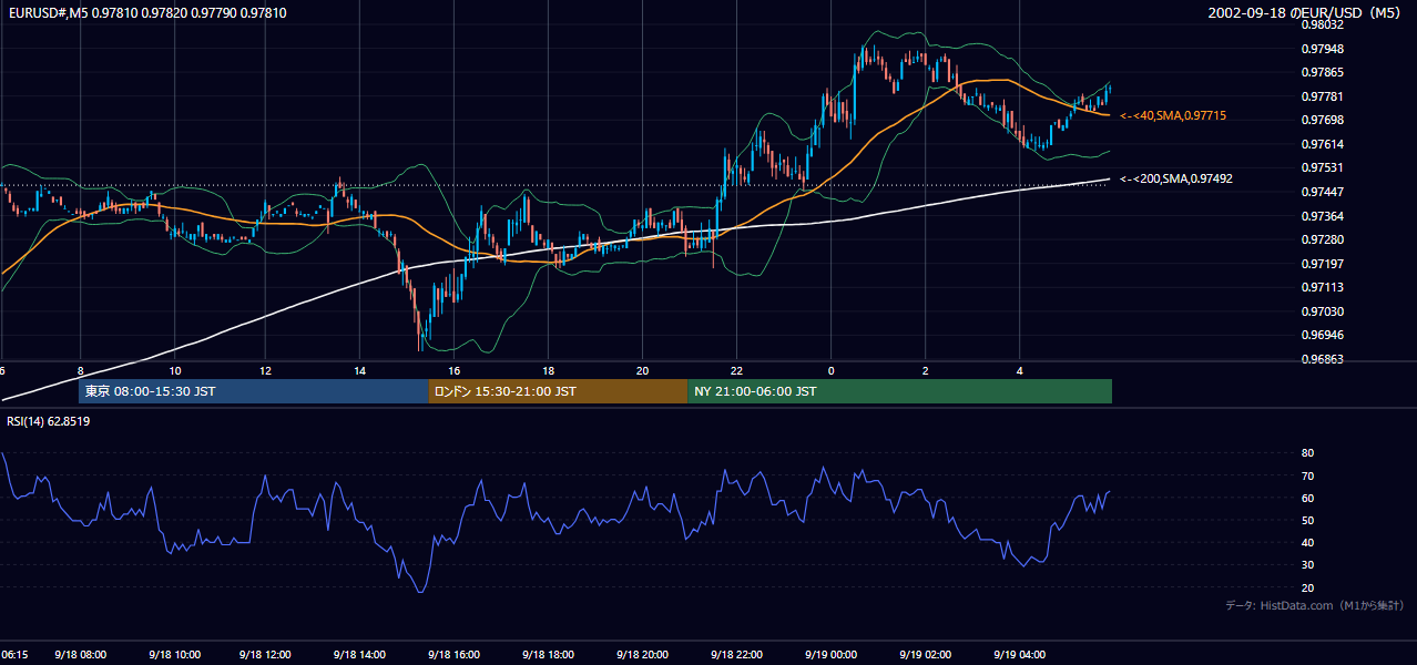 2002-09-18（水） EUR/USD 5分足チャート