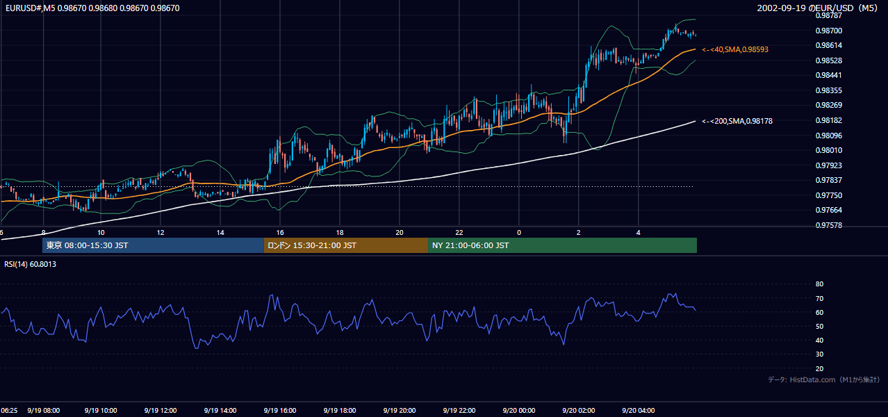 2002-09-19（木） EUR/USD 5分足チャート