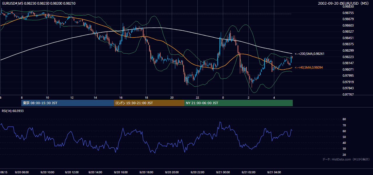 2002年9月20日(金) EUR/USD 5分足チャート