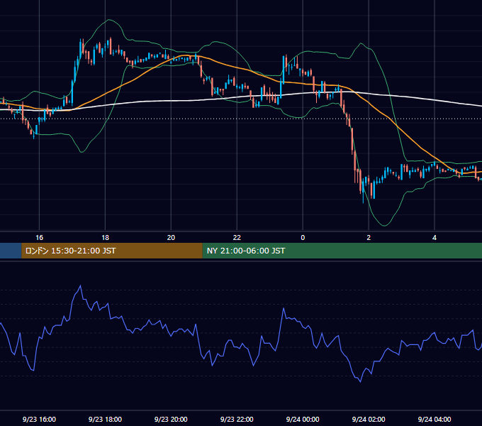2002年9月23日（月） EUR/USD 5分足チャート