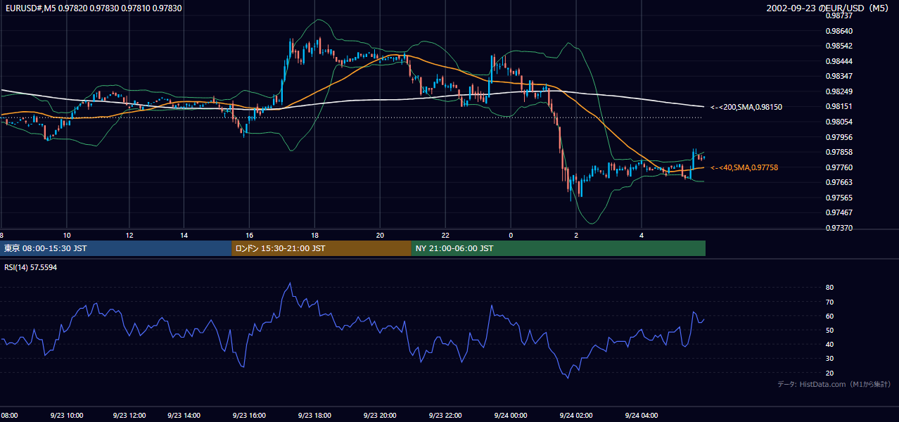 2002年9月23日(月) EUR/USD 5分足チャート