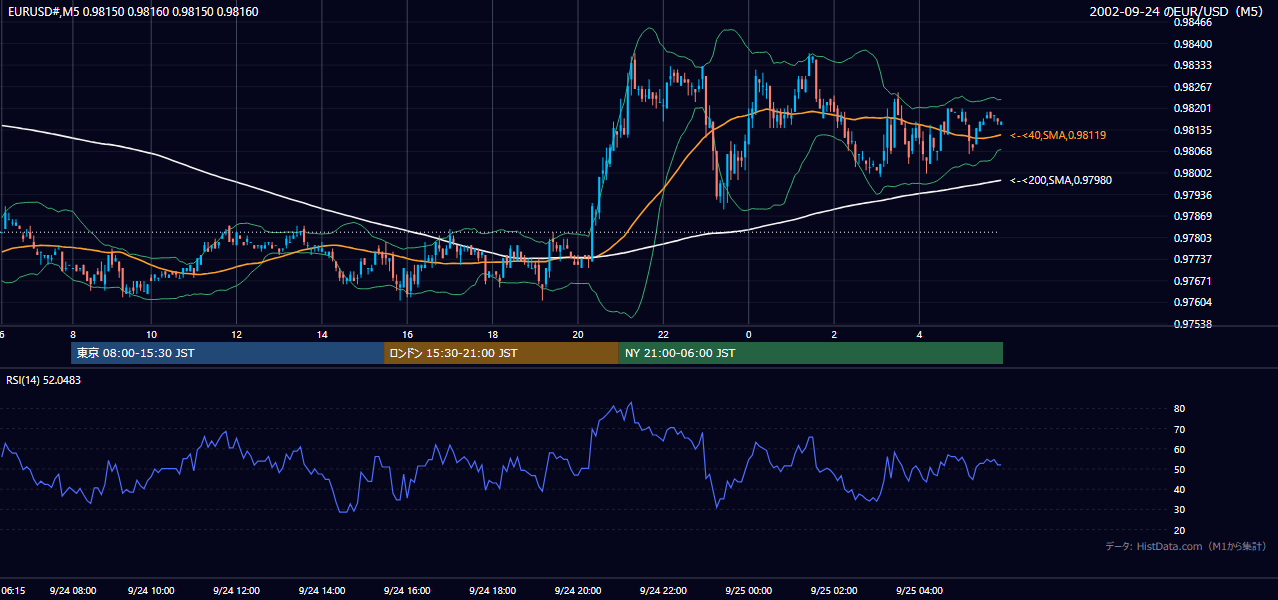 2002-09-24（火） EUR/USD 5分足チャート