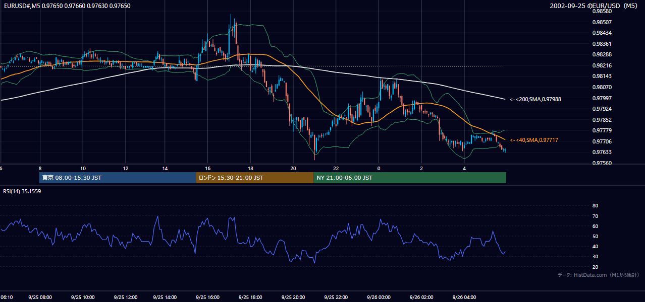 2002年9月25日(水) EUR/USD 5分足チャート