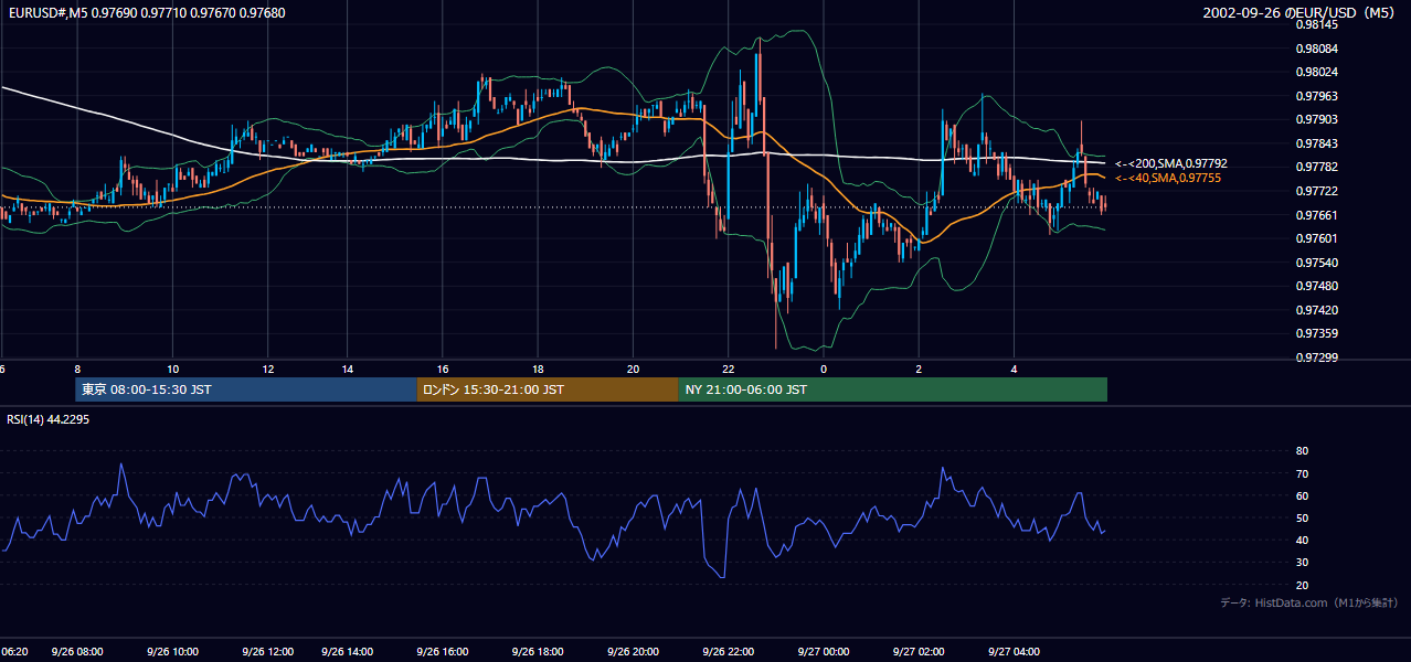 2002-09-26（木） EUR/USD 5分足チャート
