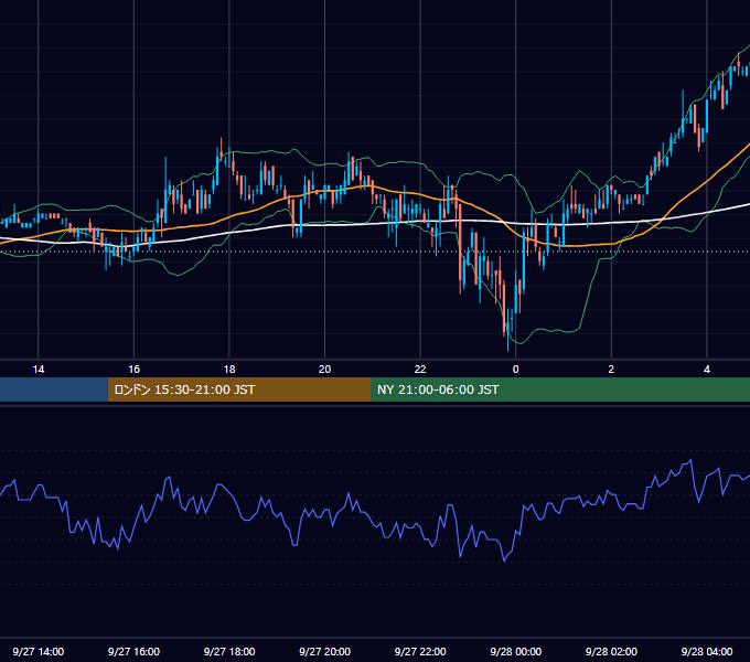 2002年9月27日（金） EUR/USD 5分足チャート