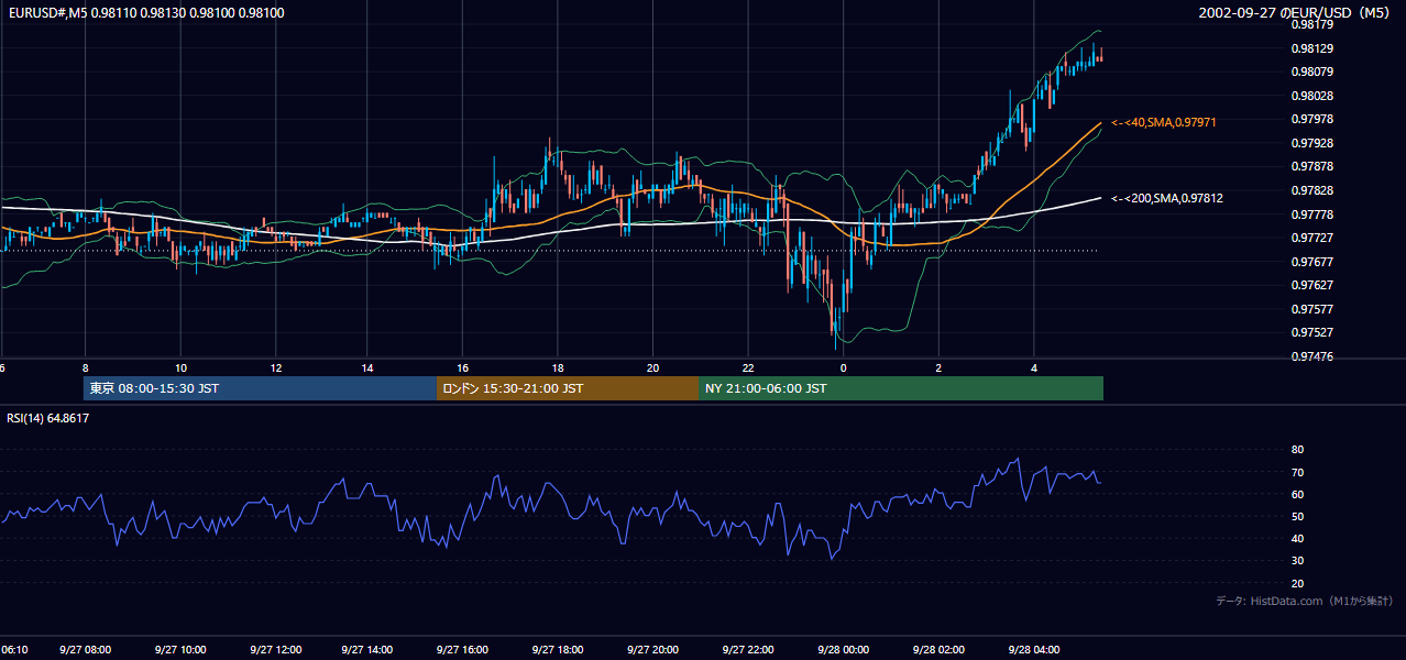 2002年9月27日(金) EUR/USD 5分足チャート