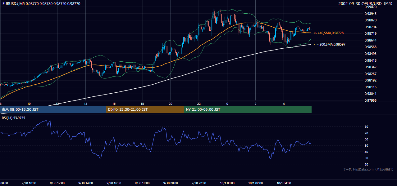 2002年9月30日(月) EUR/USD 5分足チャート