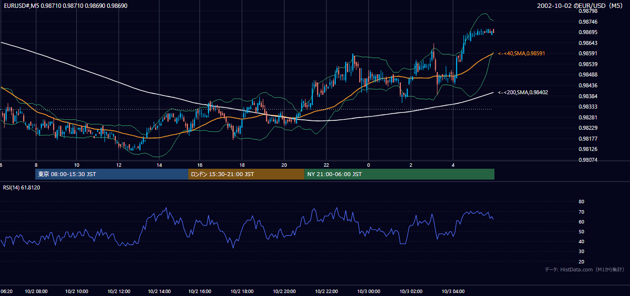 2002年10月2日（水） EUR/USD 5分足チャート