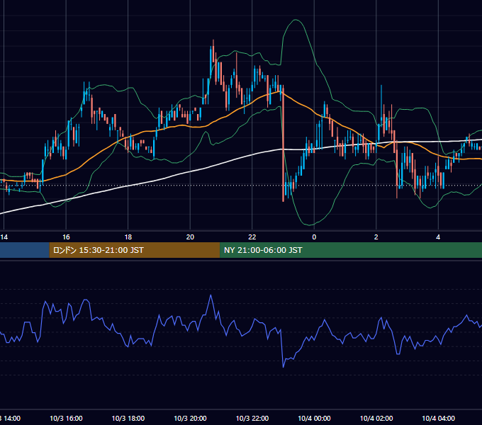 2002年10月3日（木） EUR/USD 5分足チャート