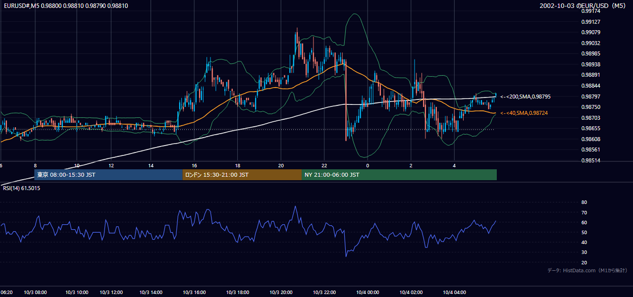 2002年10月3日（木） EUR/USD 5分足チャート