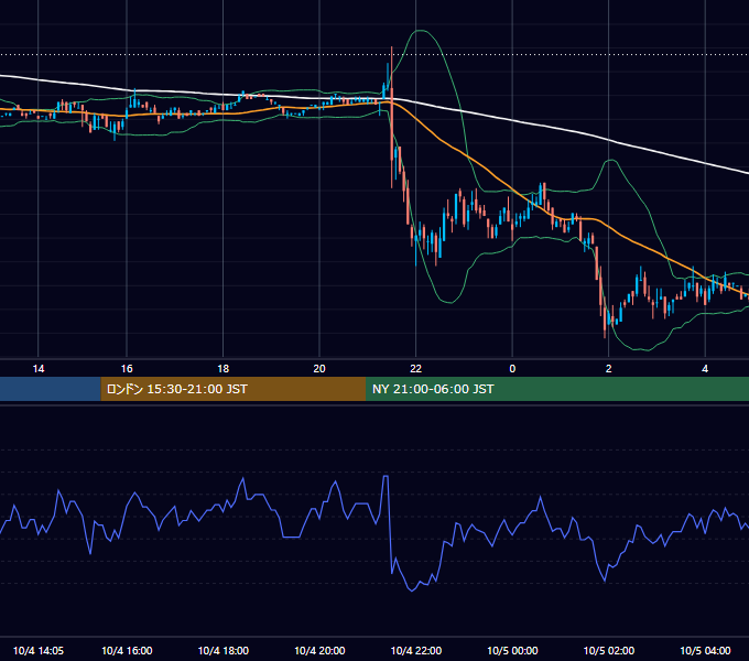 2002年10月4日（金） EUR/USD 5分足チャート