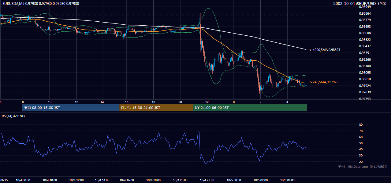 2002年10月4日(金) EUR/USD 5分足チャート