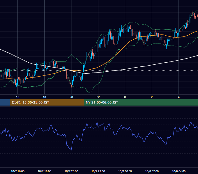 2002年10月7日（月） EUR/USD 5分足チャート