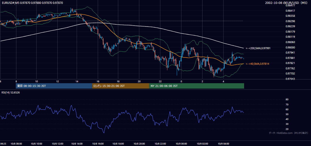 2002年10月8日(火) EUR/USD 5分足チャート