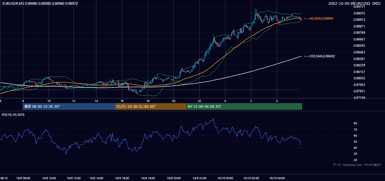 2002-10-09（水） EUR/USD 5分足チャート