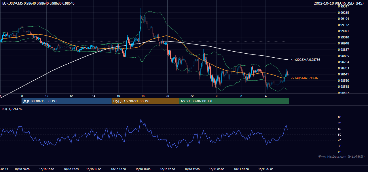 2002-10-10（木） EUR/USD 5分足チャート