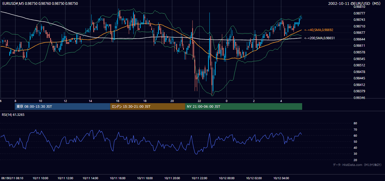 2002-10-11（金） EUR/USD 5分足チャート