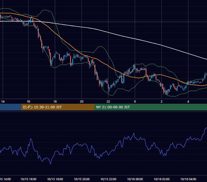 2002年10月15日（火） EUR/USD 5分足チャート