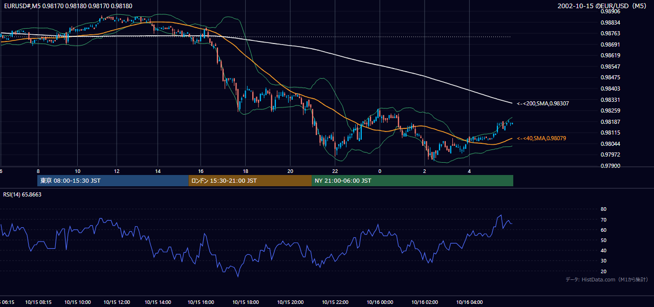 2002-10-15（火） EUR/USD 5分足チャート