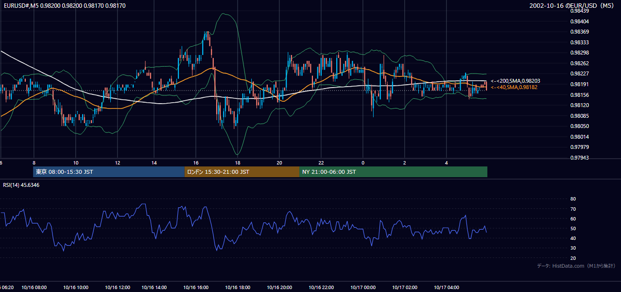 2002年10月16日(水) EUR/USD 5分足チャート