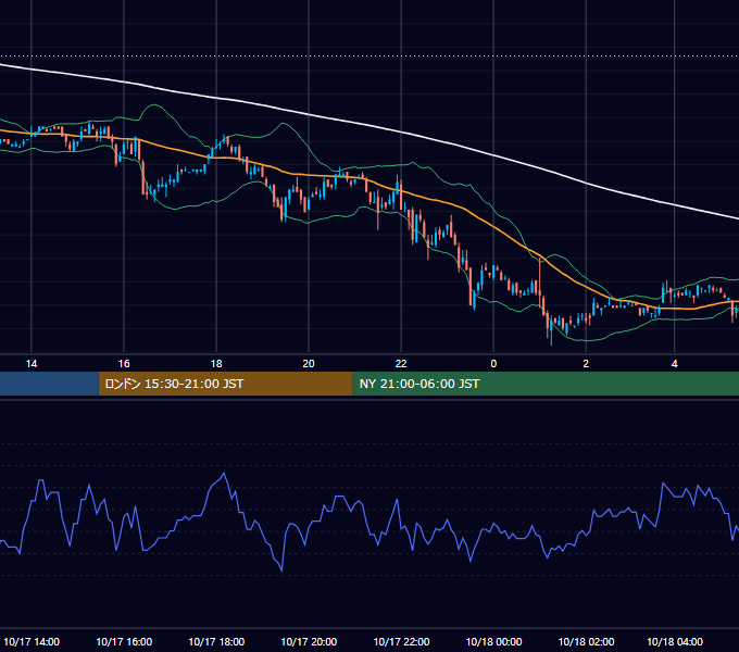2002年10月17日（木） EUR/USD 5分足チャート