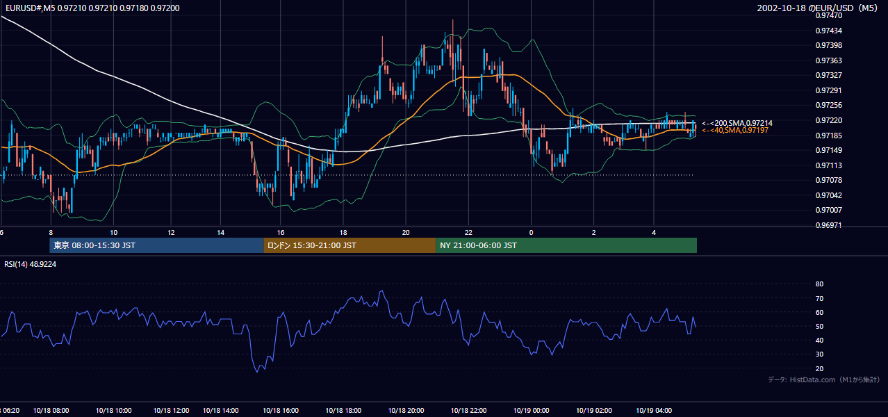 2002-10-18（金） EUR/USD 5分足チャート
