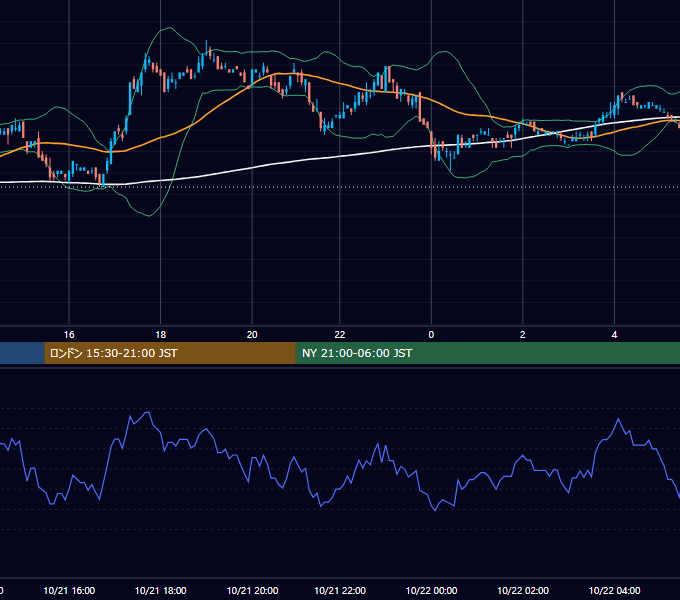 2002年10月21日（月） EUR/USD 5分足チャート