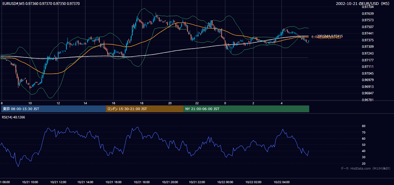 2002年10月21日(月) EUR/USD 5分足チャート