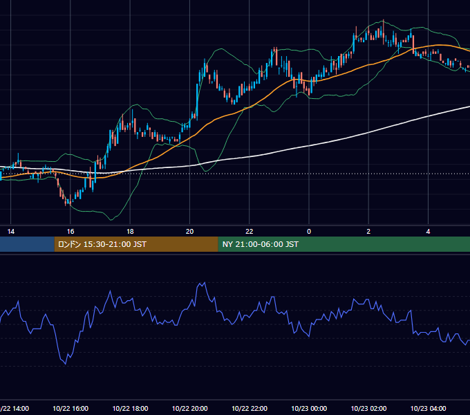 2002年10月22日（火） EUR/USD 5分足チャート
