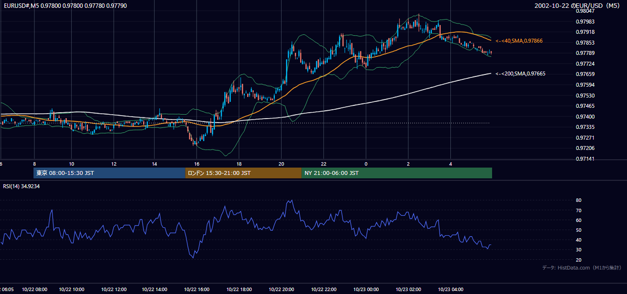 2002年10月22日（火） EUR/USD 5分足チャート