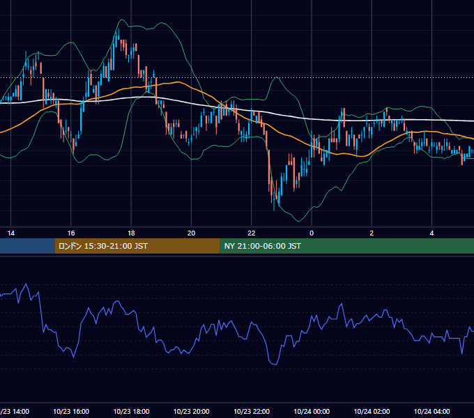 2002年10月23日（水） EUR/USD 5分足チャート
