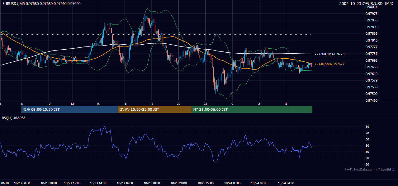 2002-10-23（水） EUR/USD 5分足チャート