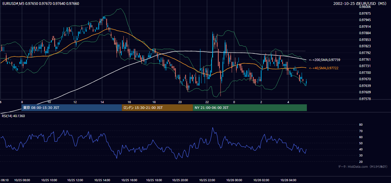 2002-10-25（金） EUR/USD 5分足チャート
