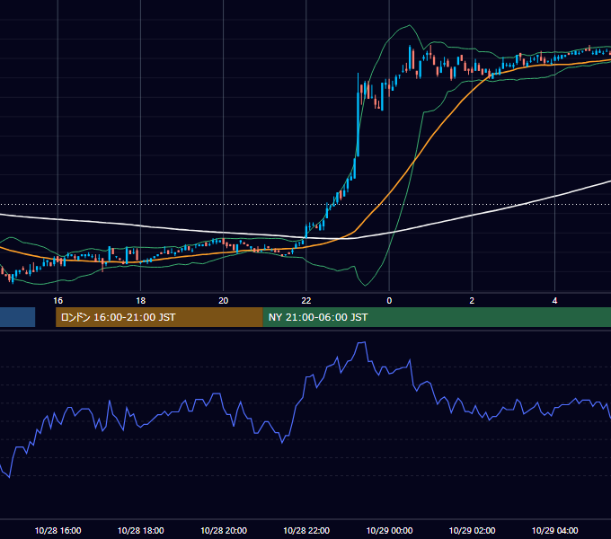 2002年10月28日（月） EUR/USD 5分足チャート