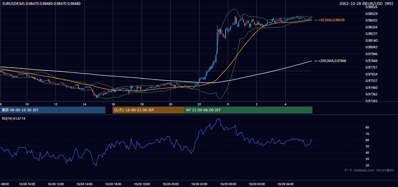 2002-10-28（月） EUR/USD 5分足チャート
